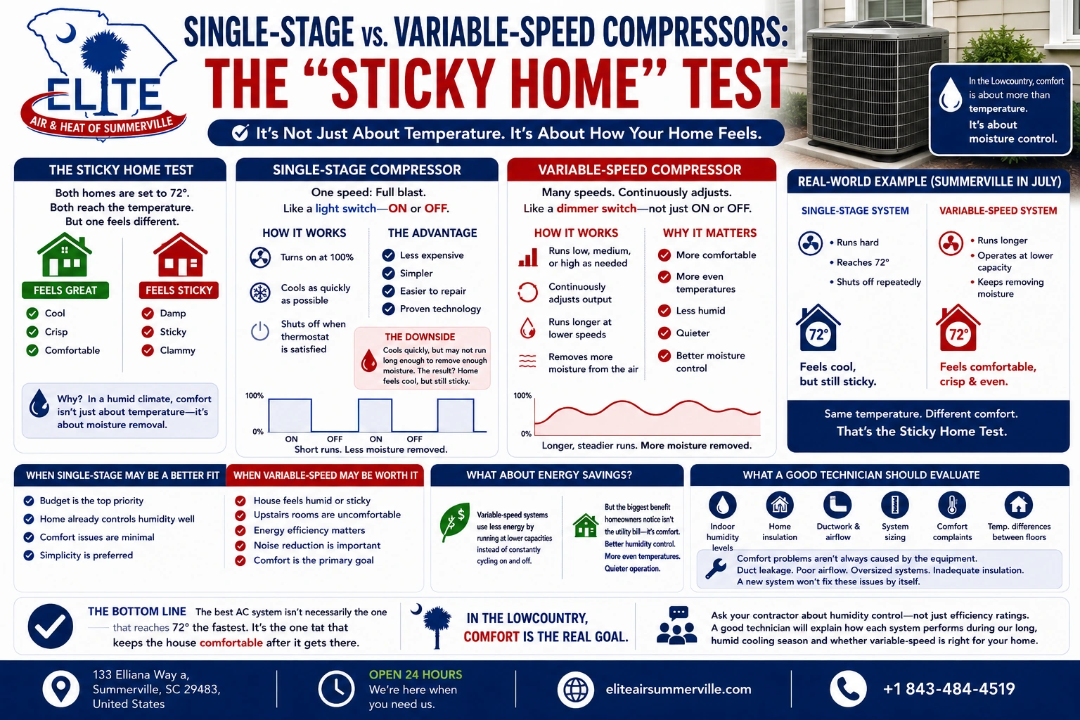 Single-Stage vs. Variable-Speed Compressors: The "Sticky Home" Test