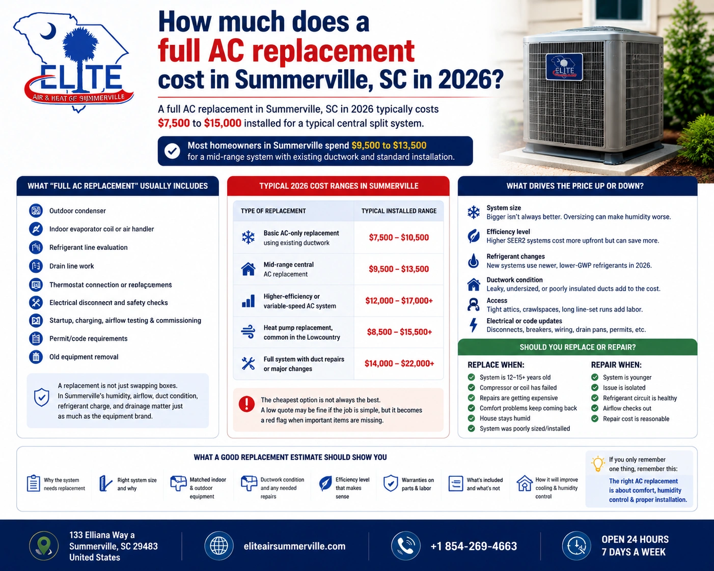 How much does a full AC replacement cost in Columbia, SC in 2026?