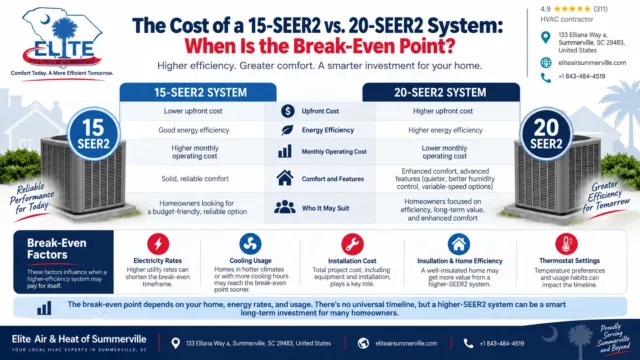 The Cost of a 15-SEER2 vs. 20-SEER2 System: When Is the Break-Even Point?