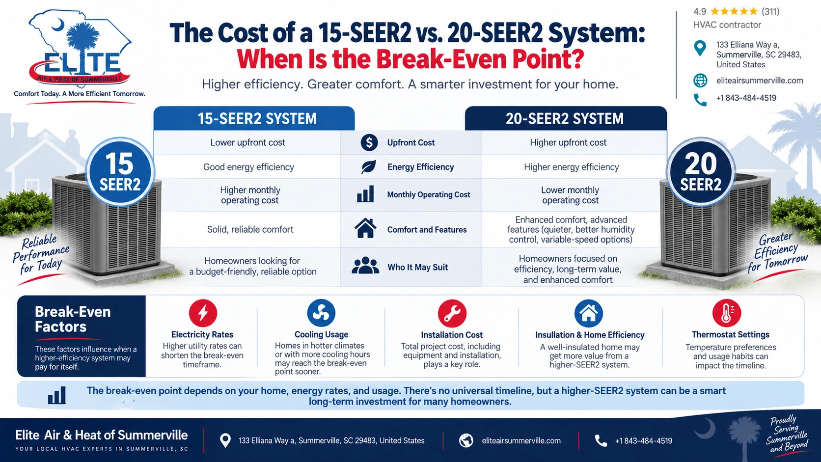 The Cost of a 15-SEER2 vs. 20-SEER2 System: When Is the Break-Even Point?