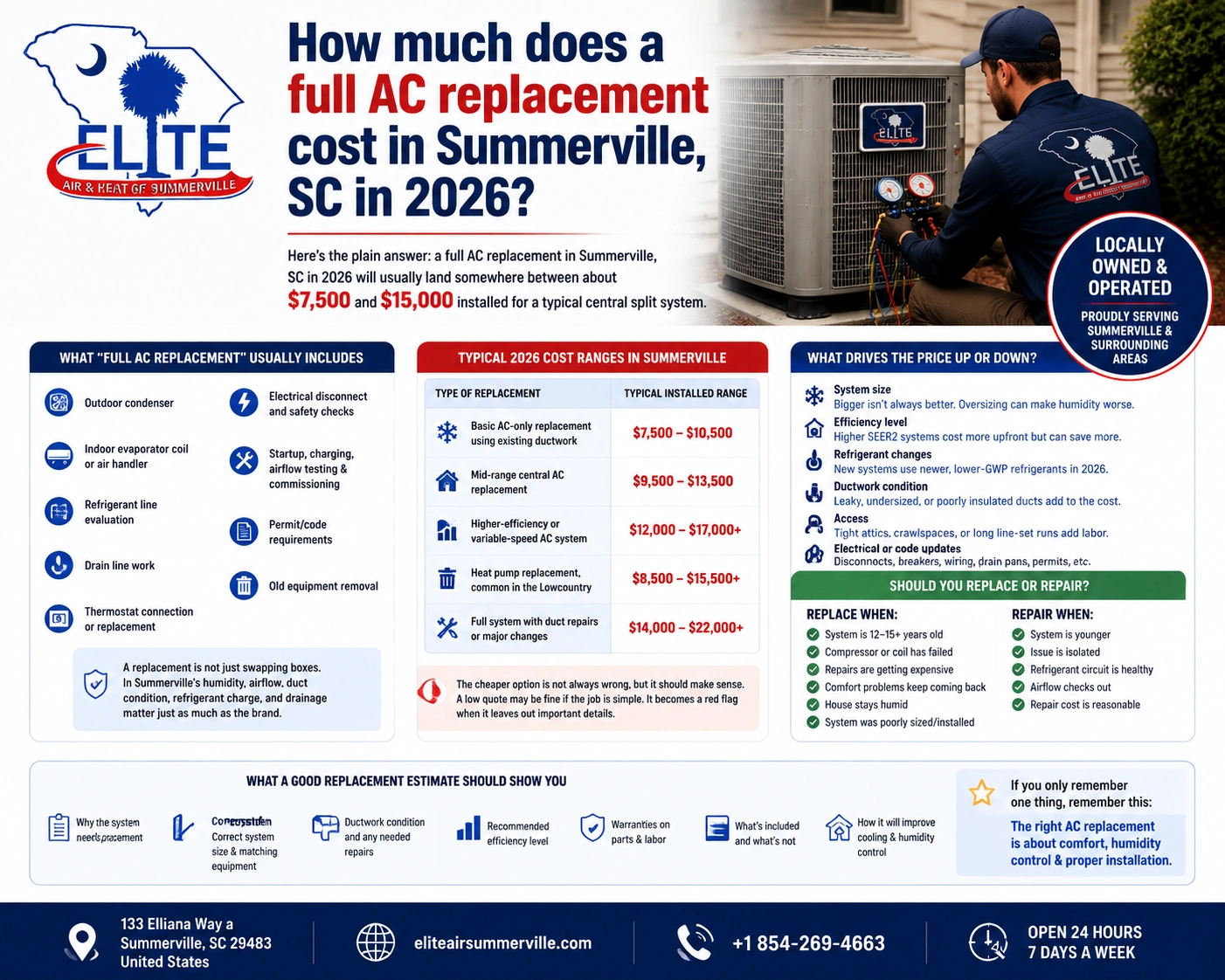 AC replacement cost information for Summerville